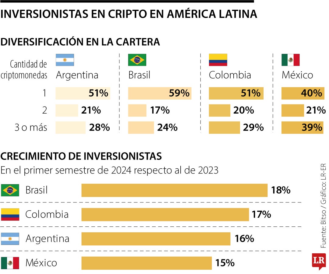 Criptomonedas en América Latina