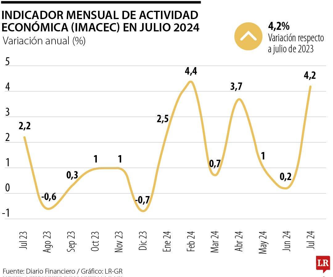 Indicador mensual de Actividad Económica