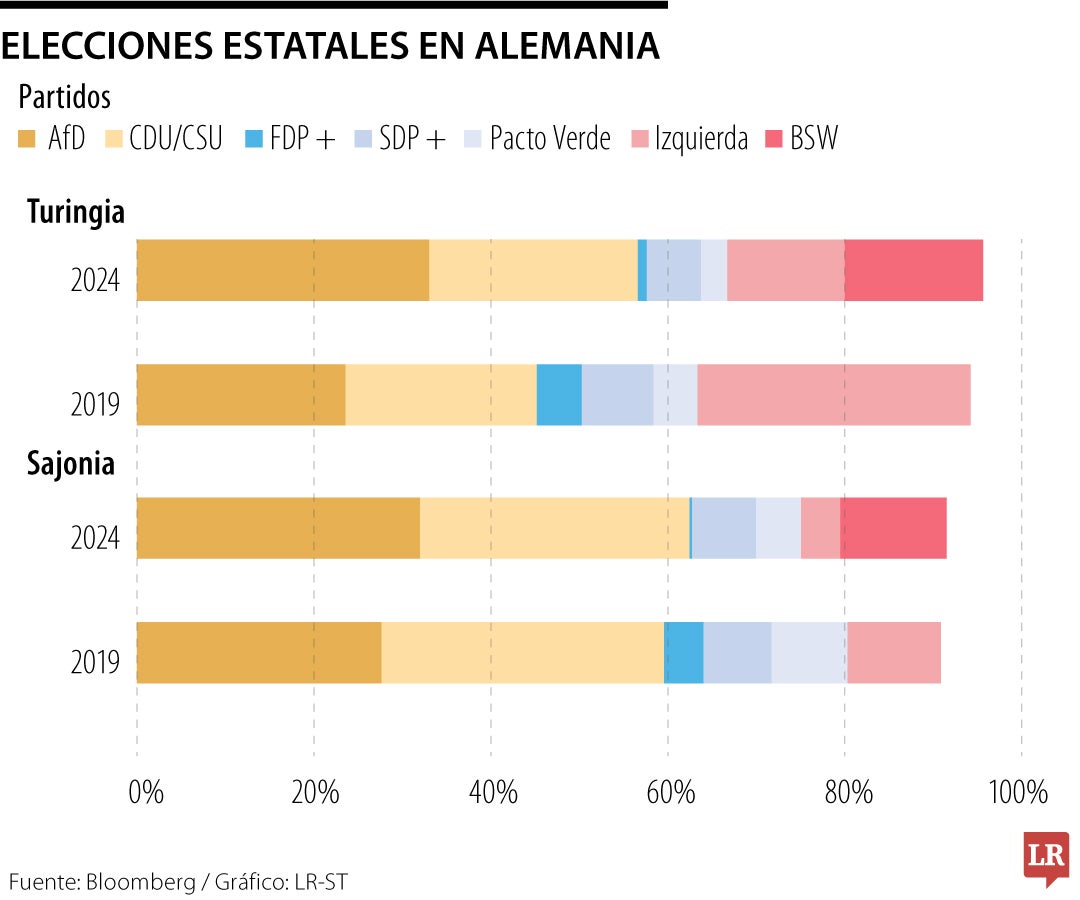 Elecciones estatales en Alemania