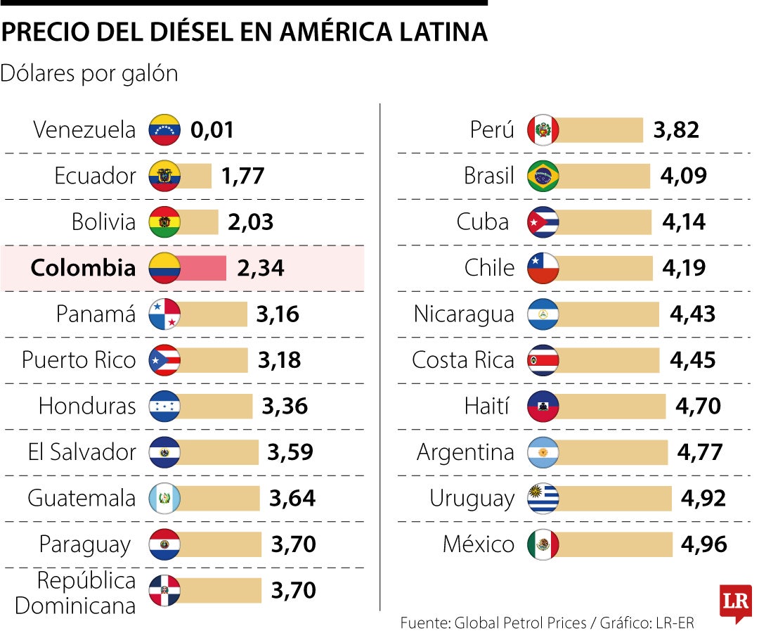 El galón de diésel en Colombia es uno de los más baratos del continente