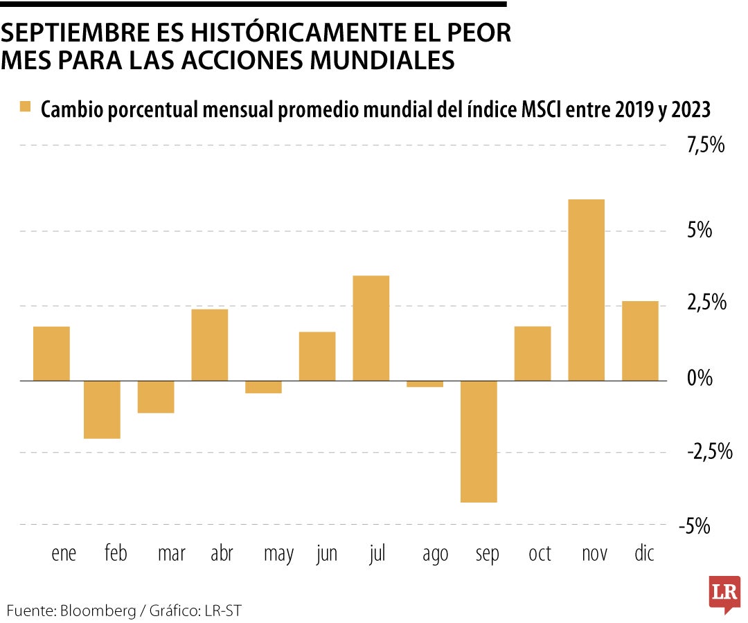 El peor mes para las acciones globales