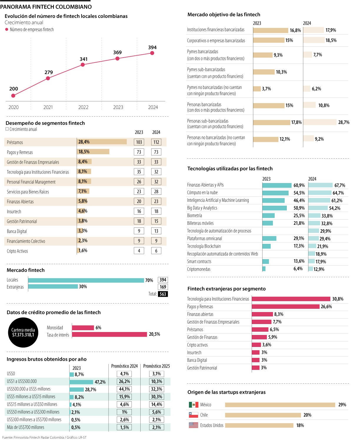 Panorama fintech colombiano
