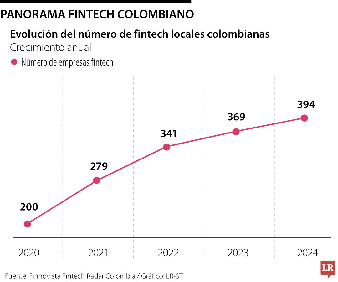 Panorama fintech colombiano