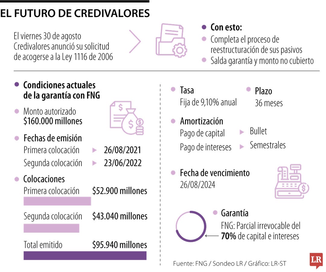 Después de un proceso de reorganización, Credivalores saldaría la garantía de bonos