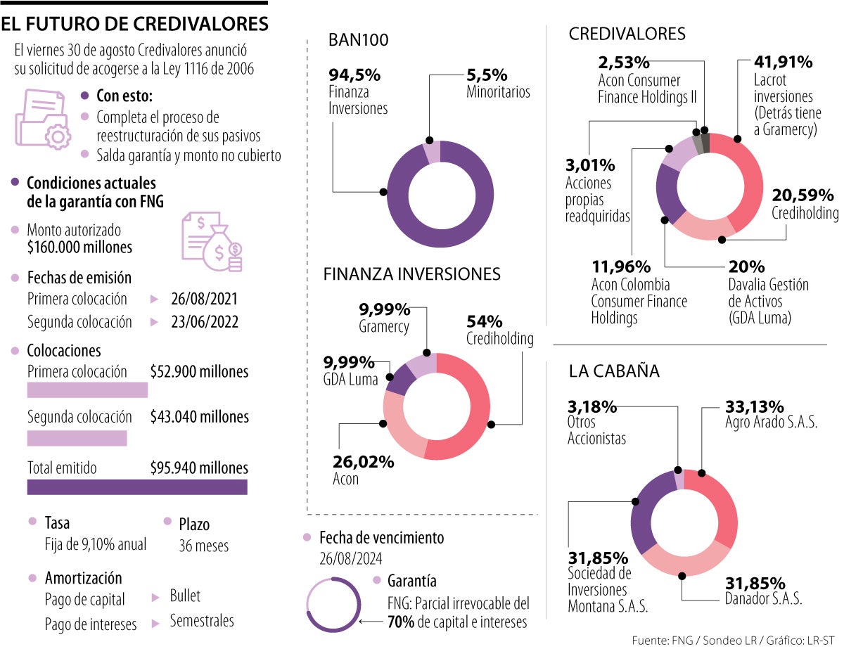 Después de un proceso de reorganización, Credivalores saldaría la garantía de bonos