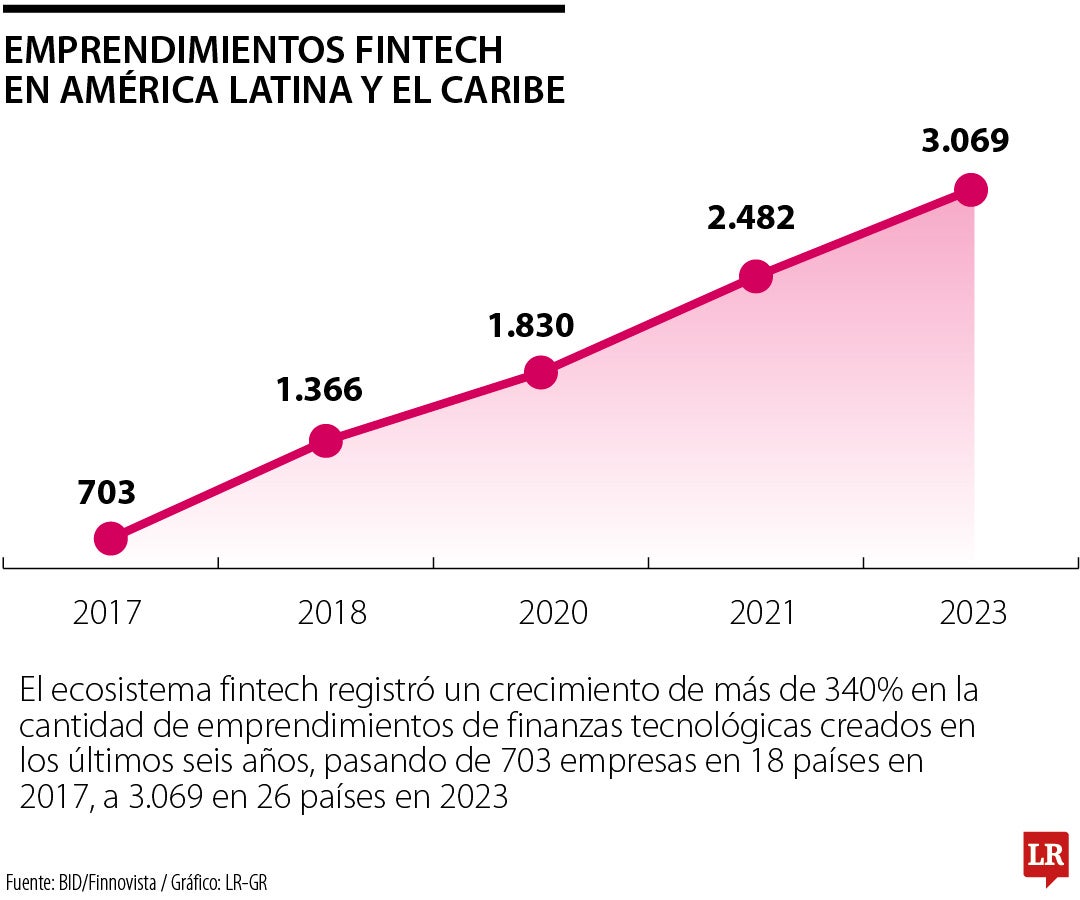 Emprendimientos fintech en América Latina y el Caribe