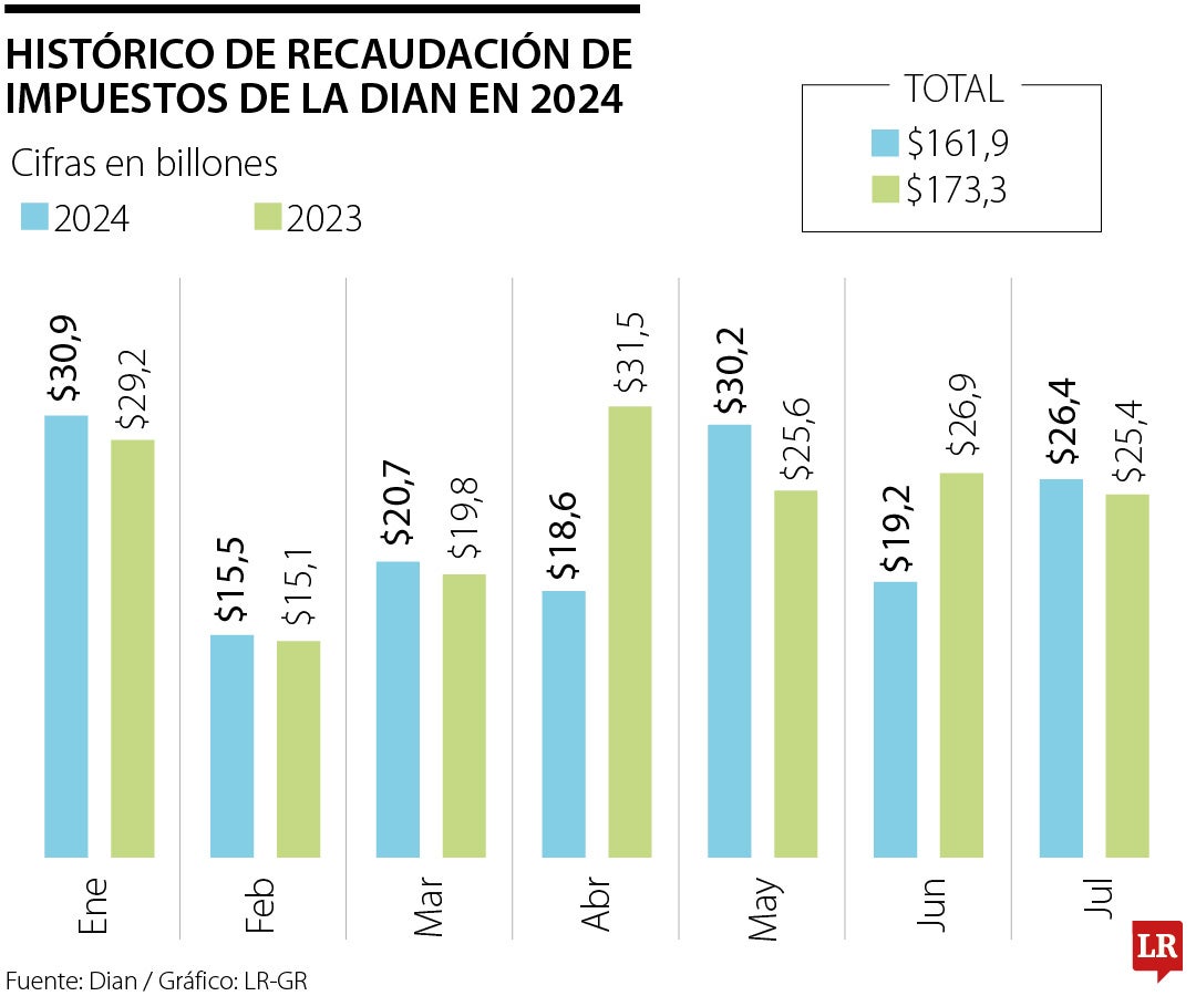 El recaudo sorprendió al alza en julio, logrando el cuarto mes de haber superado los registros del año pasado.