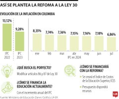 Así es la reforma parcial a la Ley 30 de Educación