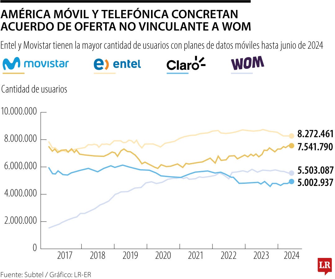 Número de usuarios de planes de telefonía móvil en Chile