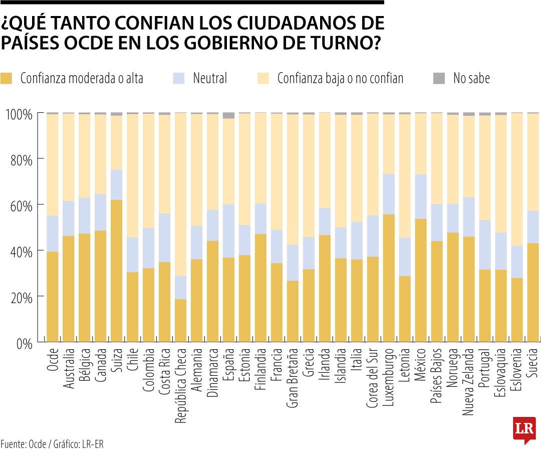 Confianza en los gobiernos en países Ocde