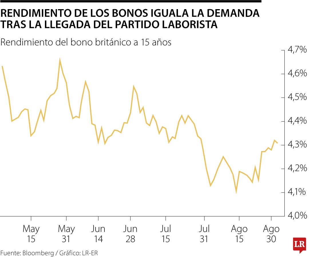 Rendimiento de los bonos del Reino Unido