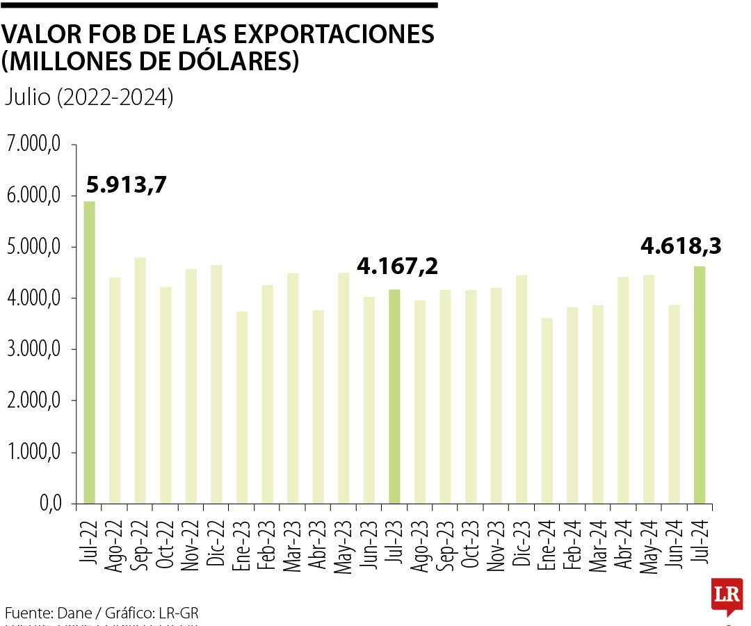 Histórico del valor de las exportaciones hasta julio