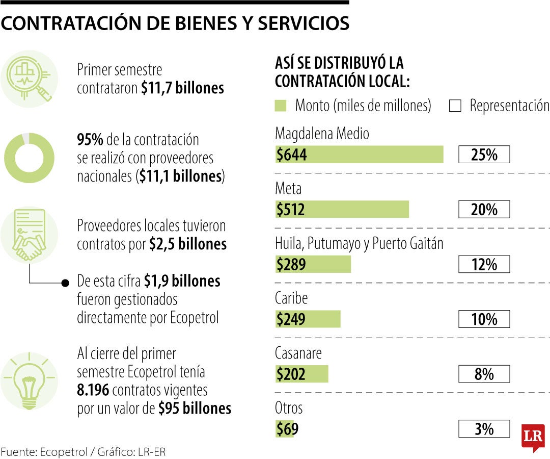 Contratación de bienes y servicios Ecopetrol 2024