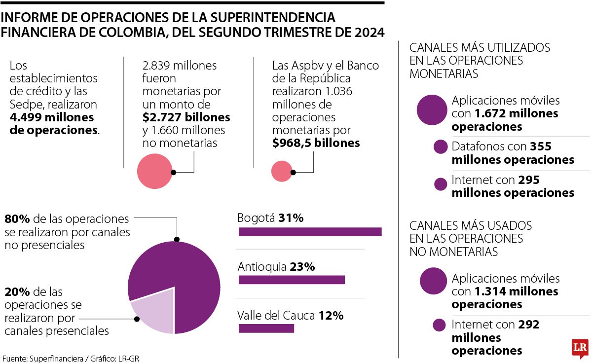 Las operaciones no presenciales representaron 80% en el segundo trimestre de 2024