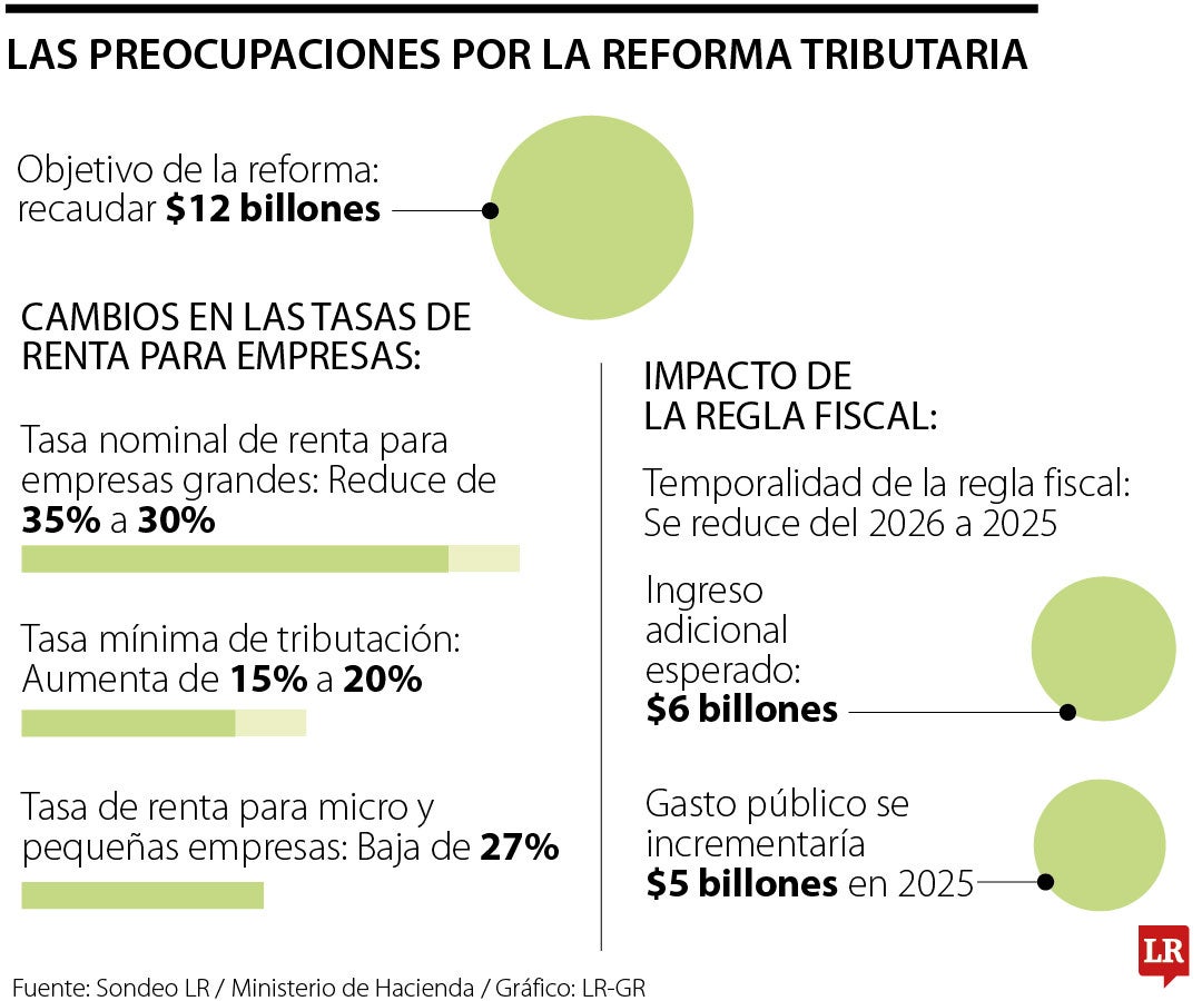 Las preocupaciones por la reforma tributaria