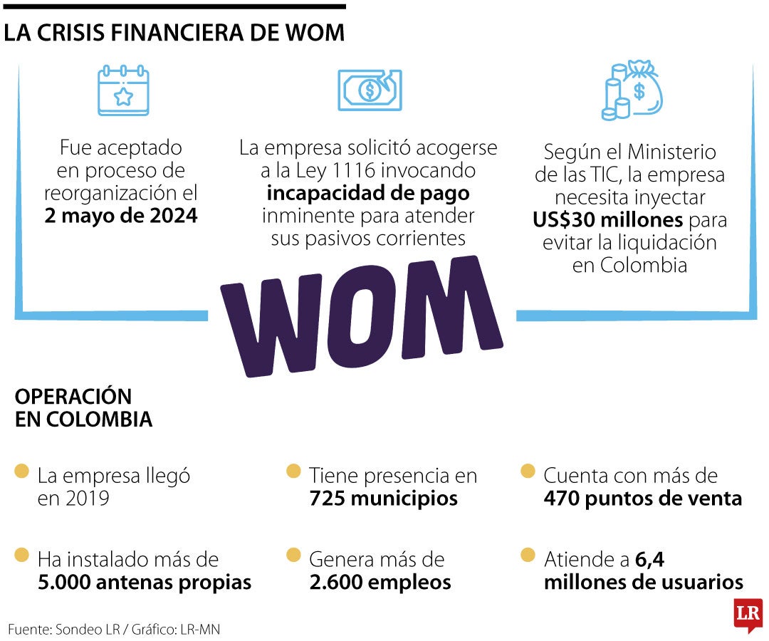 Cifras de la crisis financiera de WOM.