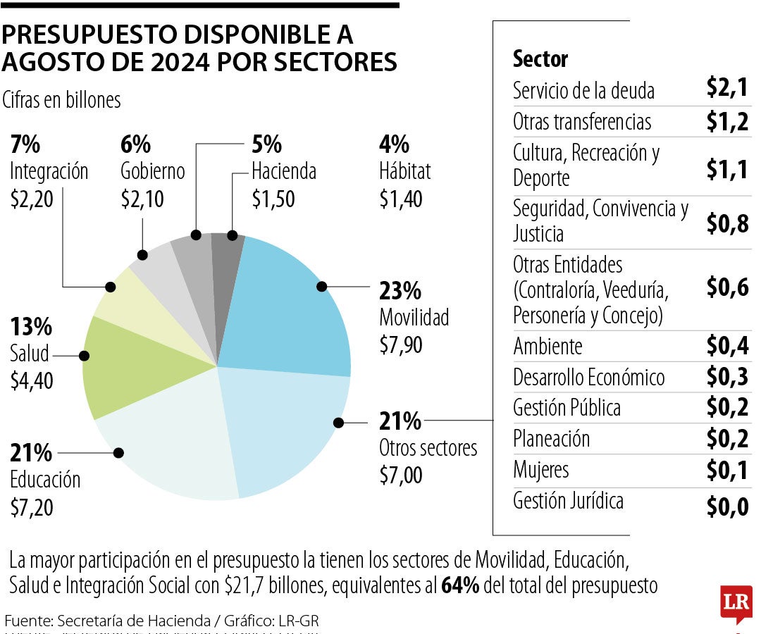 El Distrito aseguró que la propuesta garantiza los fondos necesarios para el Plan de Desarrollo Distrital.