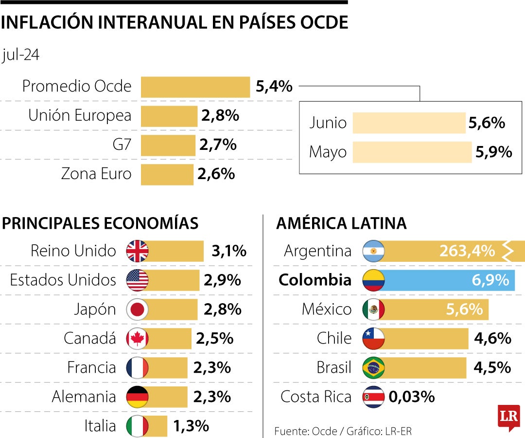 Inflación en países Ocde