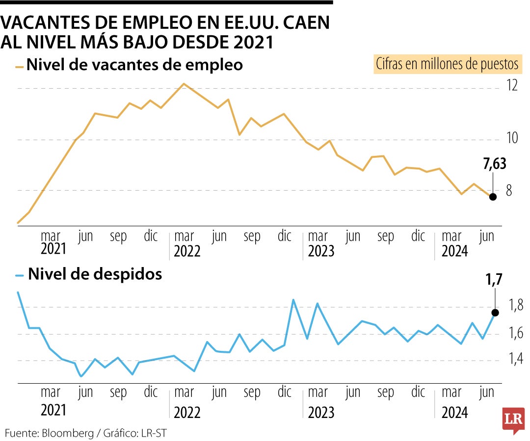 Vacantes en EE.UU.