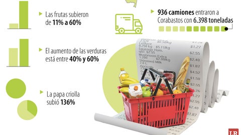 Tubérculos como la papa criolla, la arracacha, el plátano verde y la yuca fueron los más afectados por los incrementos en precios.