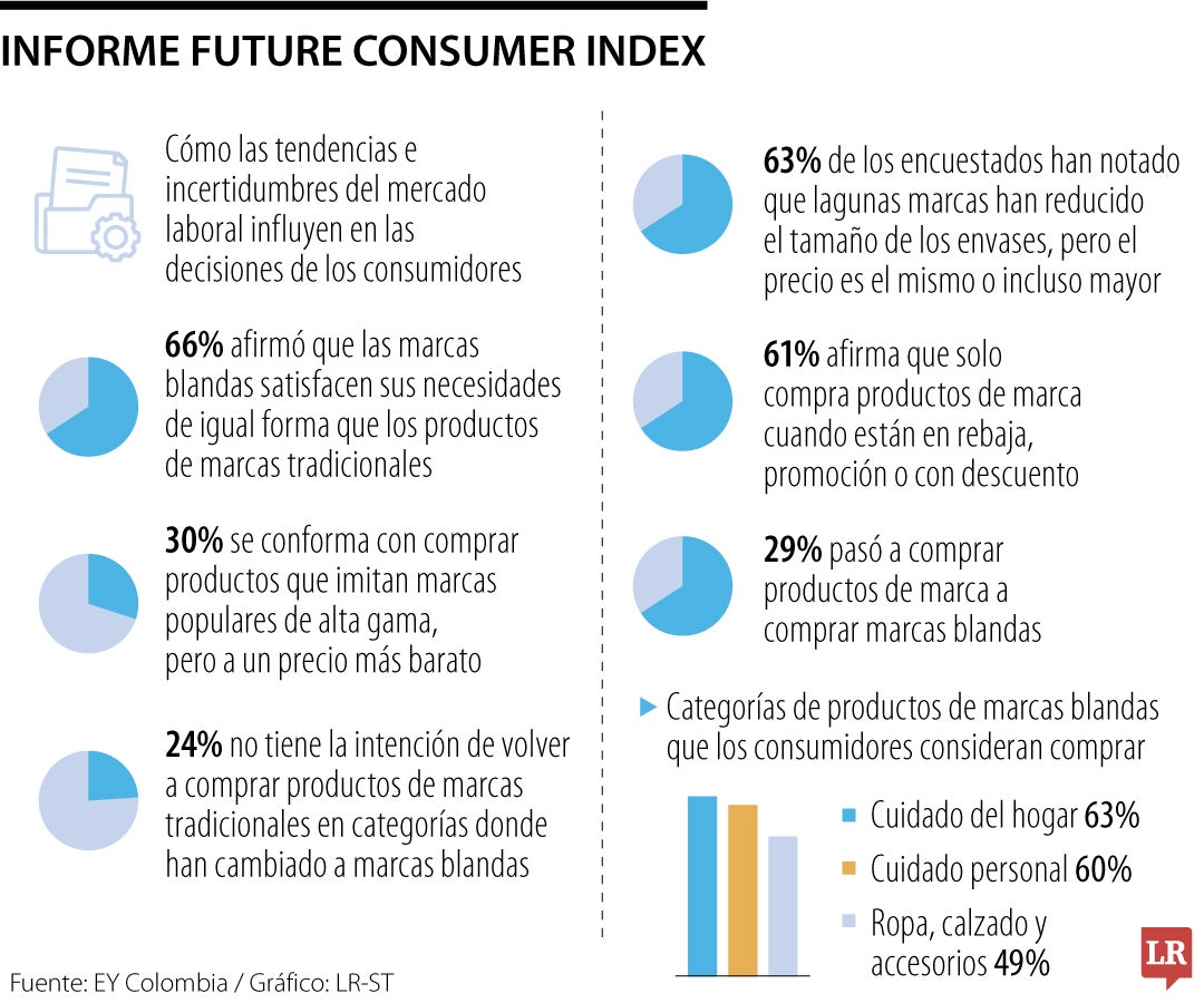 En Colombia, 61% de las personas compra productos de marca cuando están en rebaja