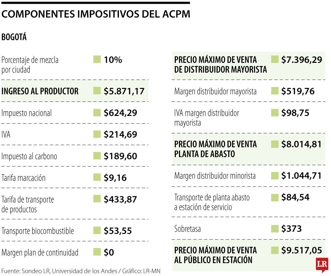 Más de 15% del precio del galón del diésel corresponde a impuestos nacionales