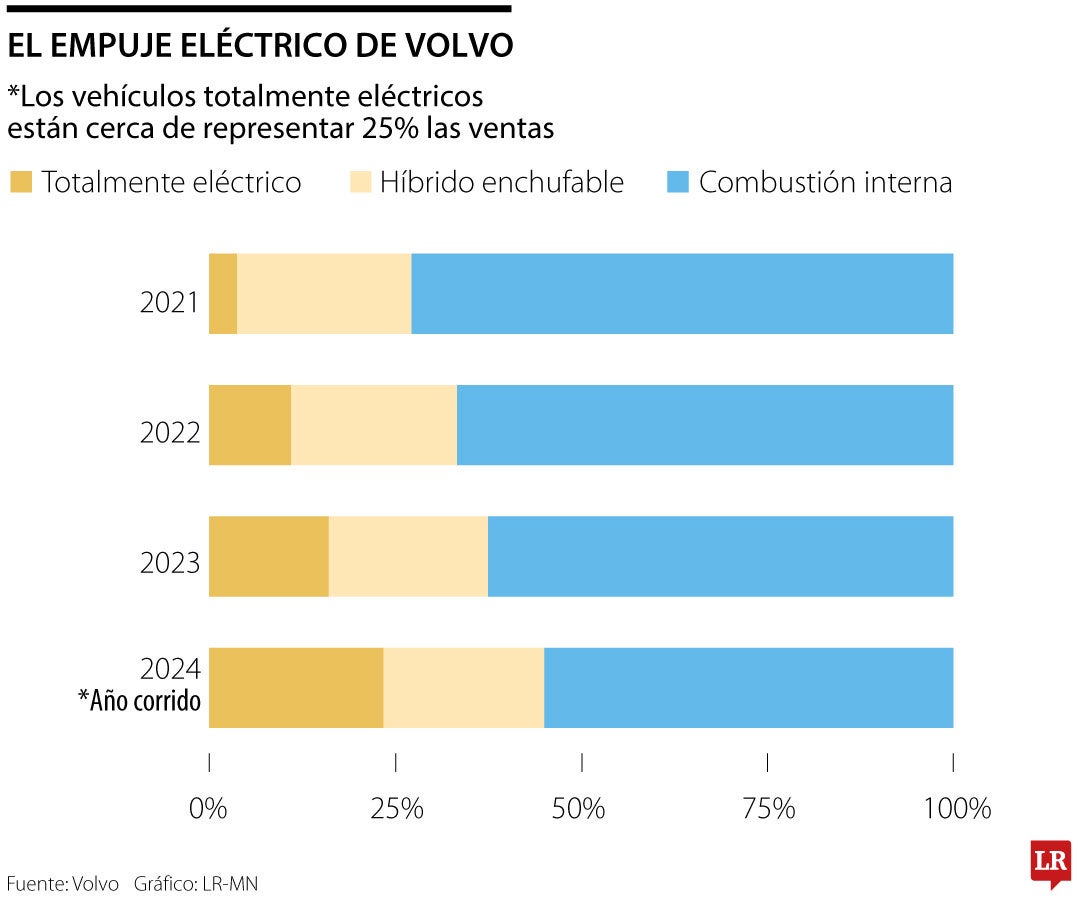 Movimiento de las ventas Volvo