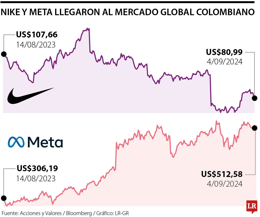 Ya puede invertir en y Meta desde el MGC de la Bolsa de Valores de Colombia
