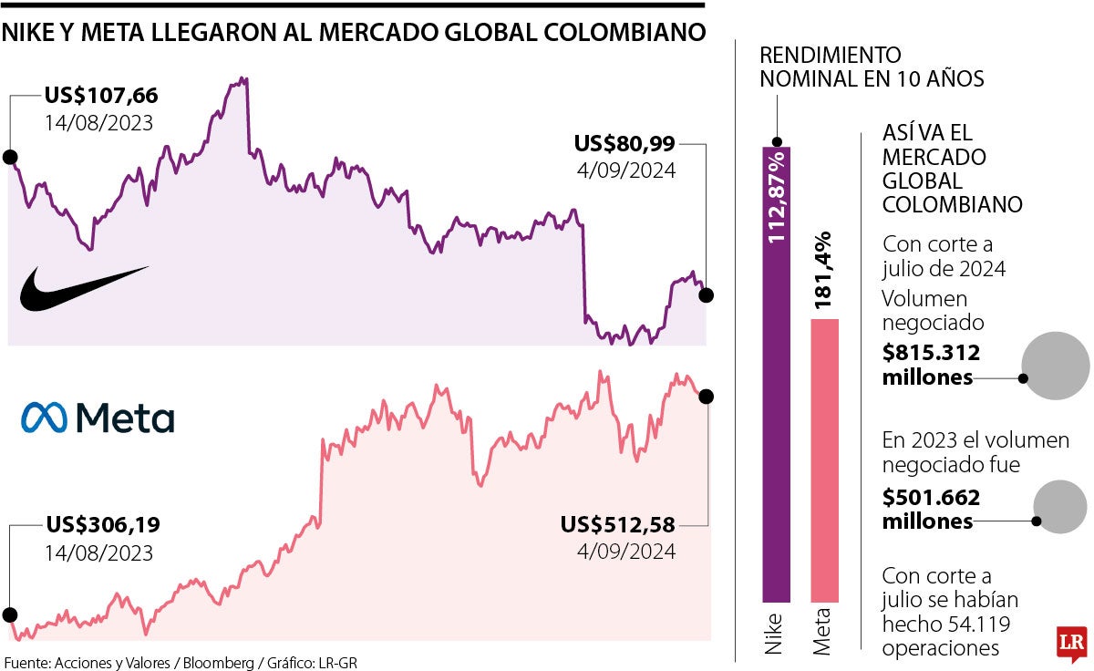 Ya puede invertir en y Meta desde el MGC de la Bolsa de Valores de Colombia
