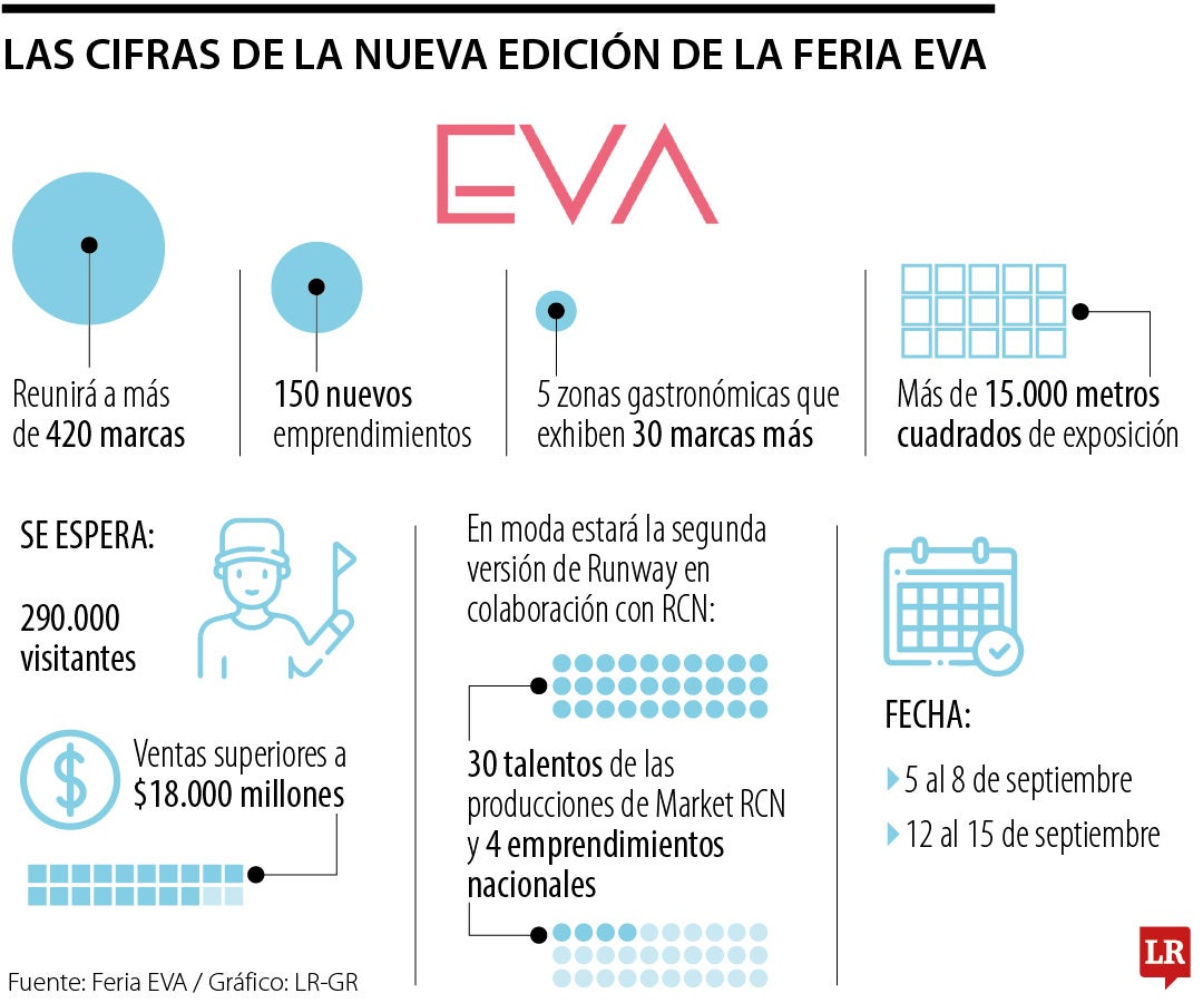 Cifras de la nueva edición de la feria EVA