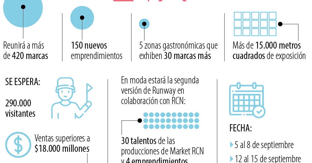 En la nueva edición de la Feria EVA se espera que las ventas superen ...