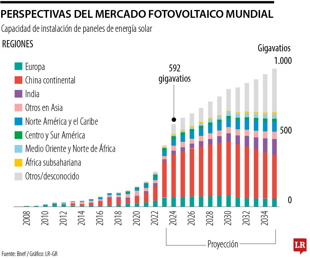 Movimientos de la energía fotovoltaica