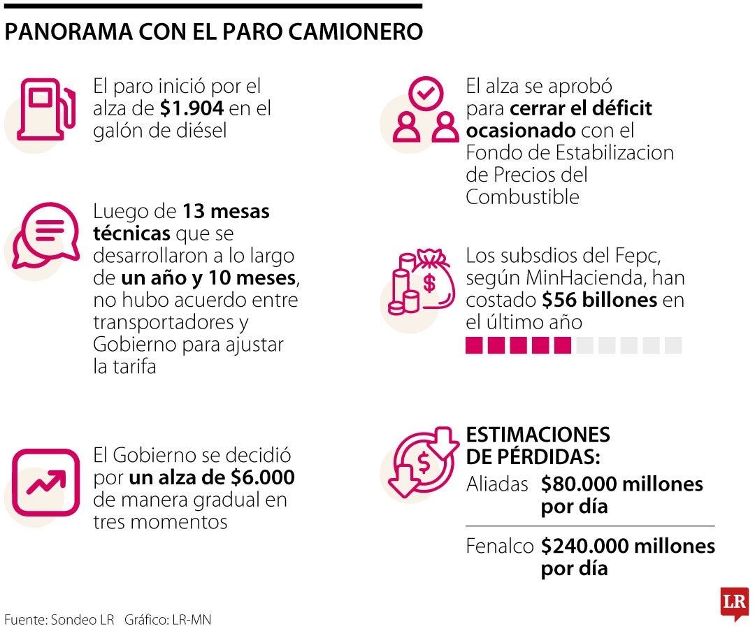 Panorama del paro camionero