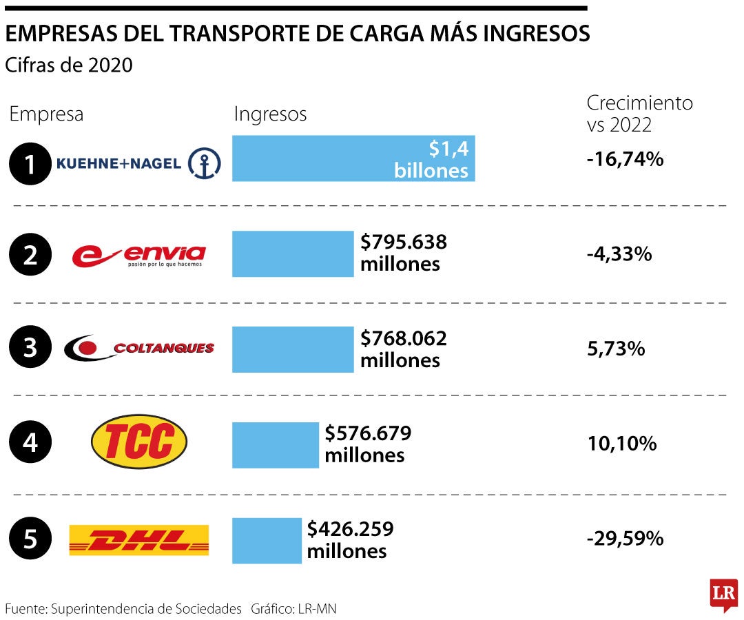 Empresas de carga con más ingresos.