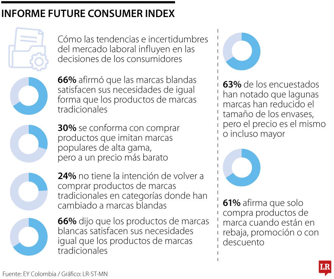 Resultados del informe Future Consumer Index.