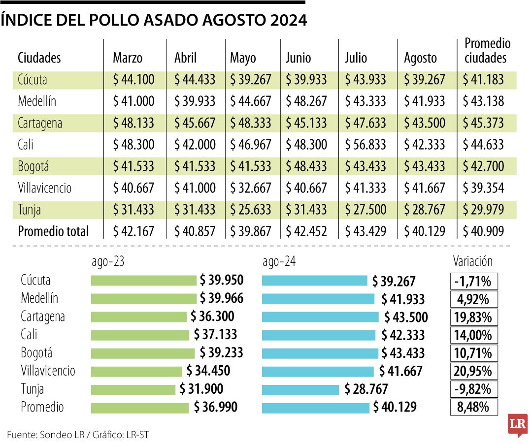 El promedio del pollo asado es $40.129 en las principales ciudades. Cartagena es la que tiene el precio más costoso.