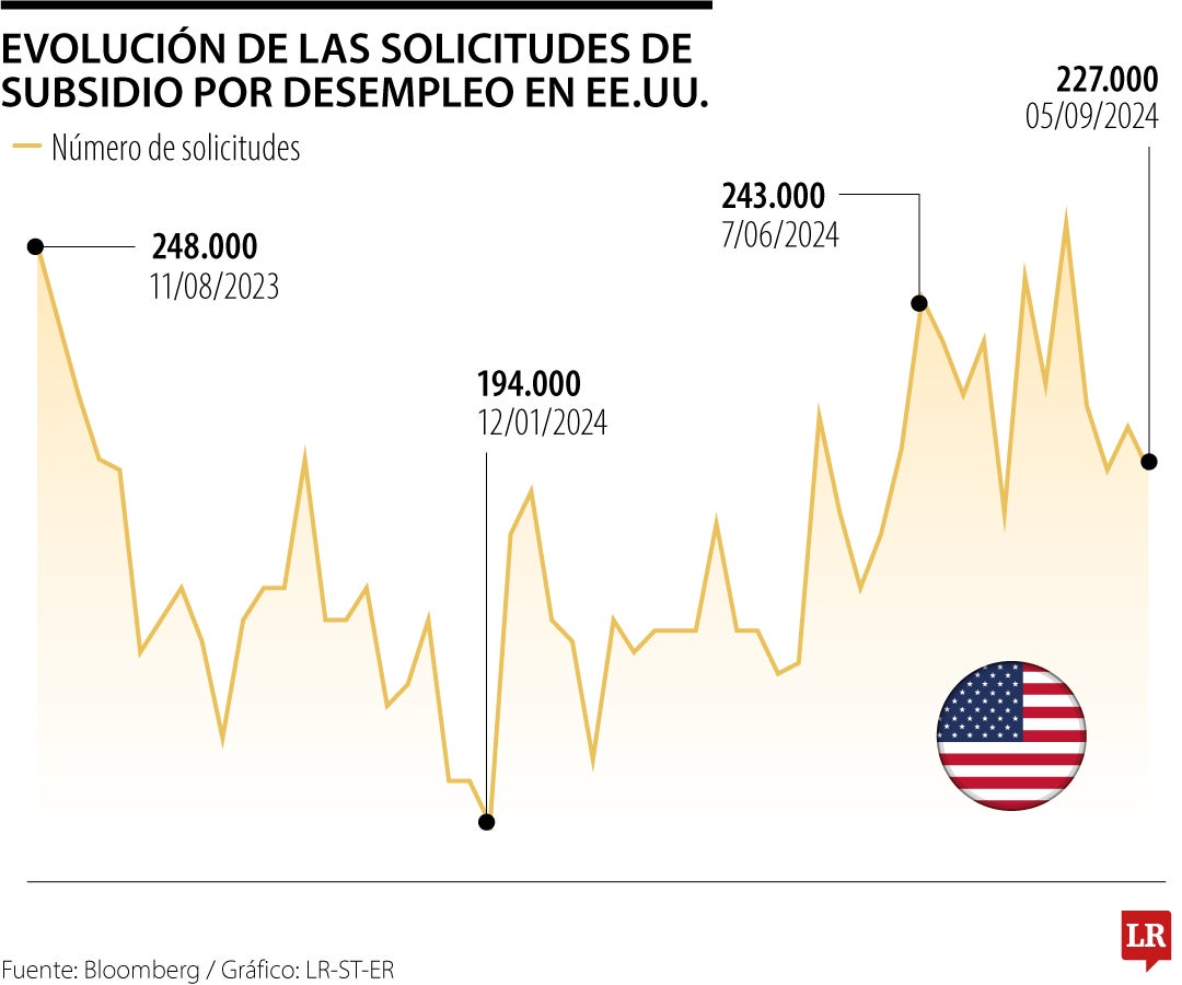 Solicitudes de beneficios por desempleo