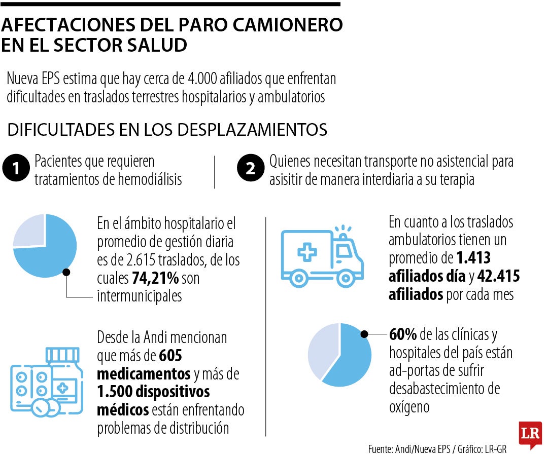 Afectaciones del paro camionero en el sector salud