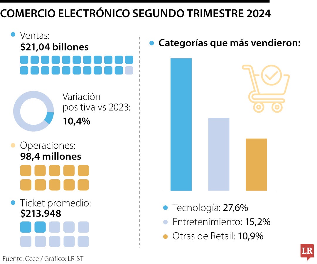 Comercio electrónico 2024