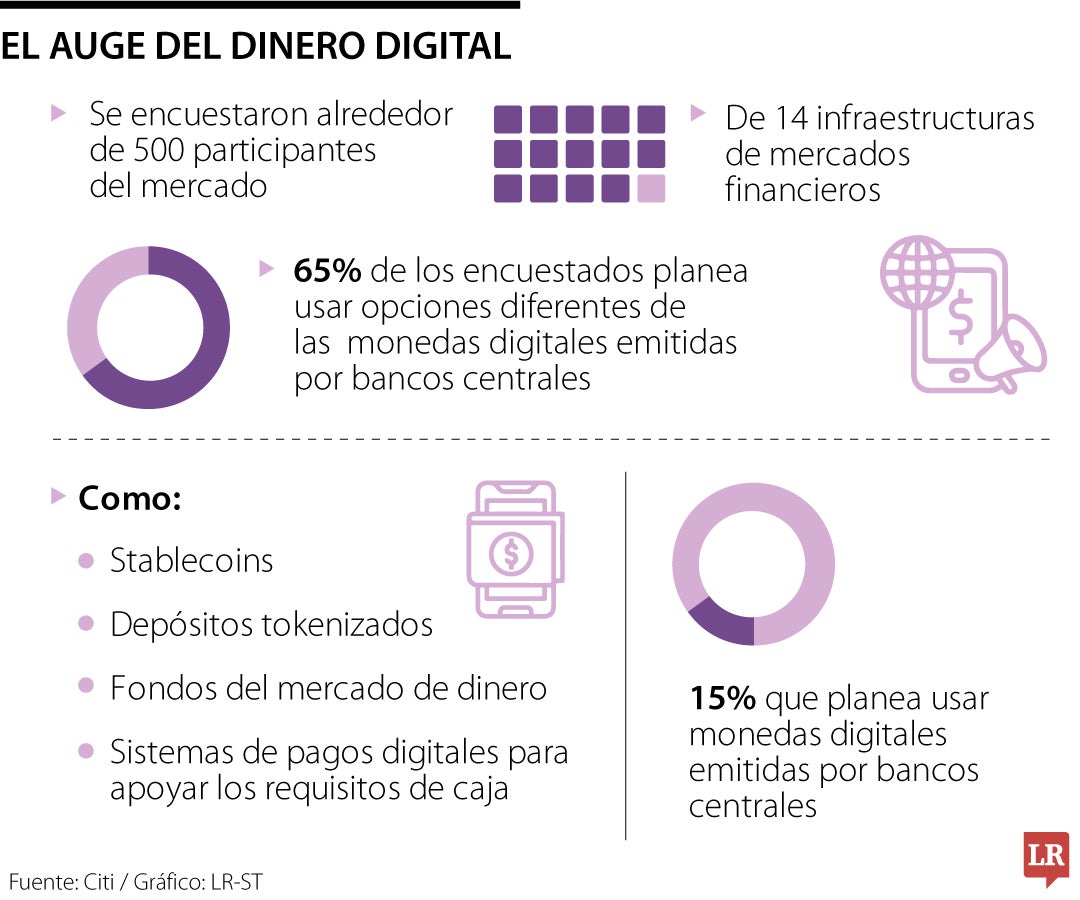 Claridad regulatoria e integración de billeteras, razones del uso de los activos digitales