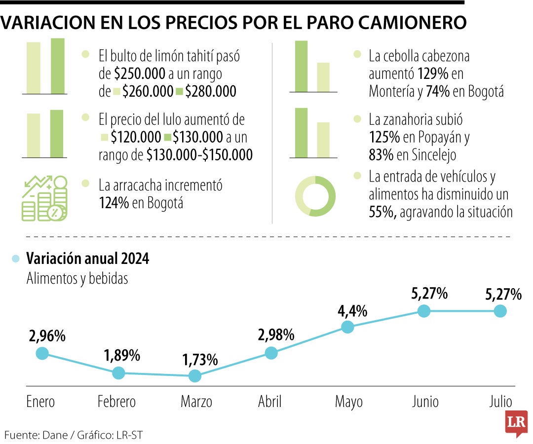 Variaciones en los precios de los alimentos