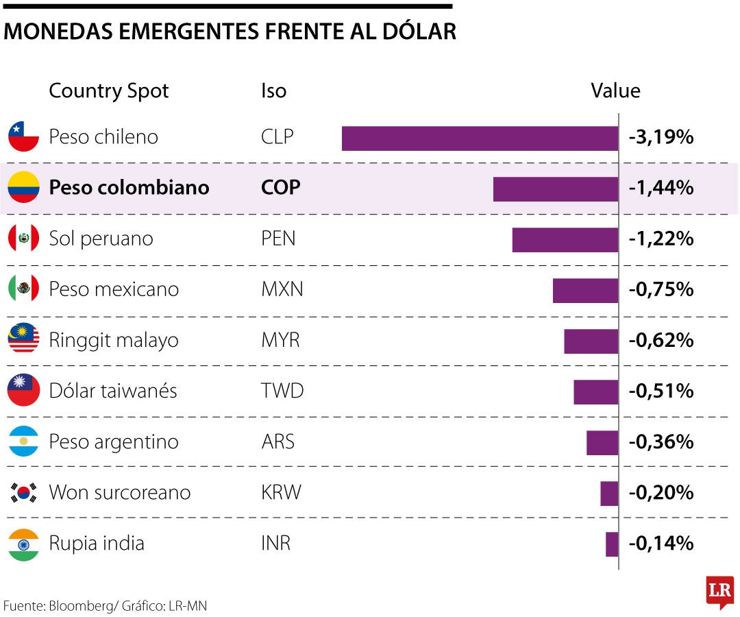 Peso chileno, peso colombiano y sol peruano, monedas que pierden frente al dólar