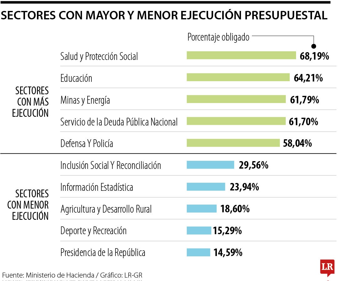 Sectores con mayor y menor ejecución presupuestal