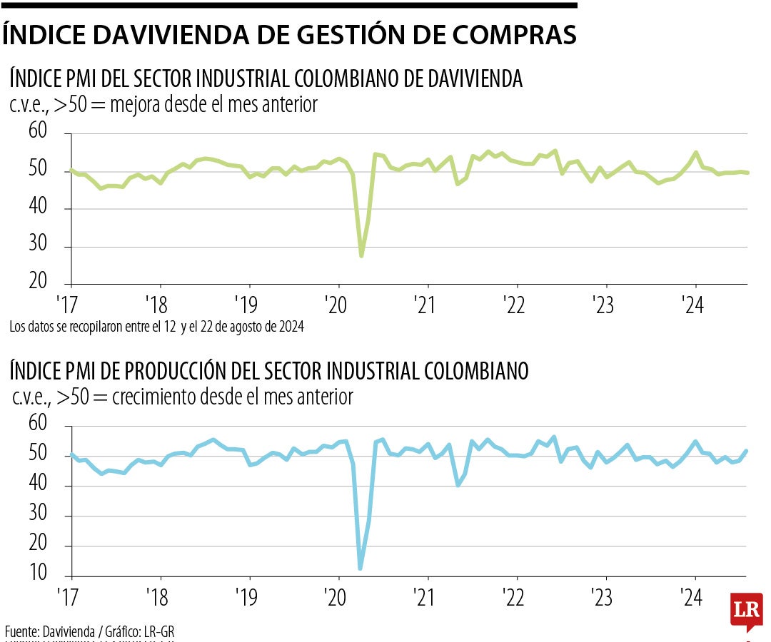 Índice Davivienda de Gestión de Compras, agosto 2024