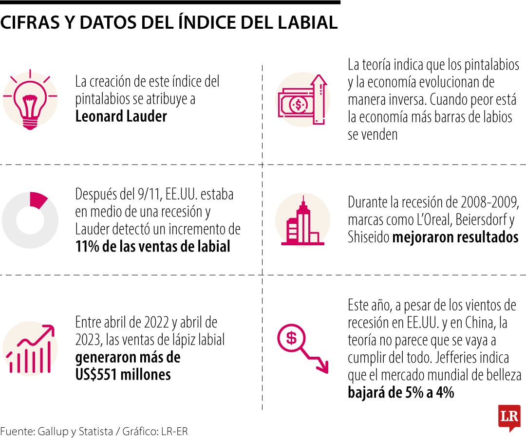 Cifras y datos del índice del Lipstick