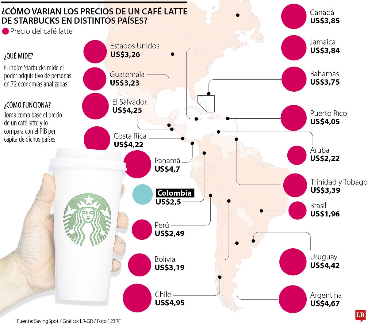 Índice del tall latte de Starbucks