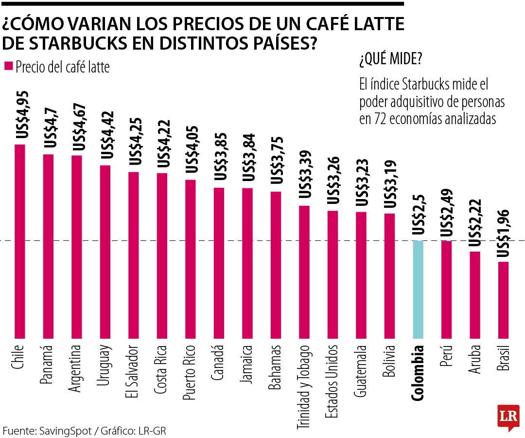 Índice del tall latte de Starbucks