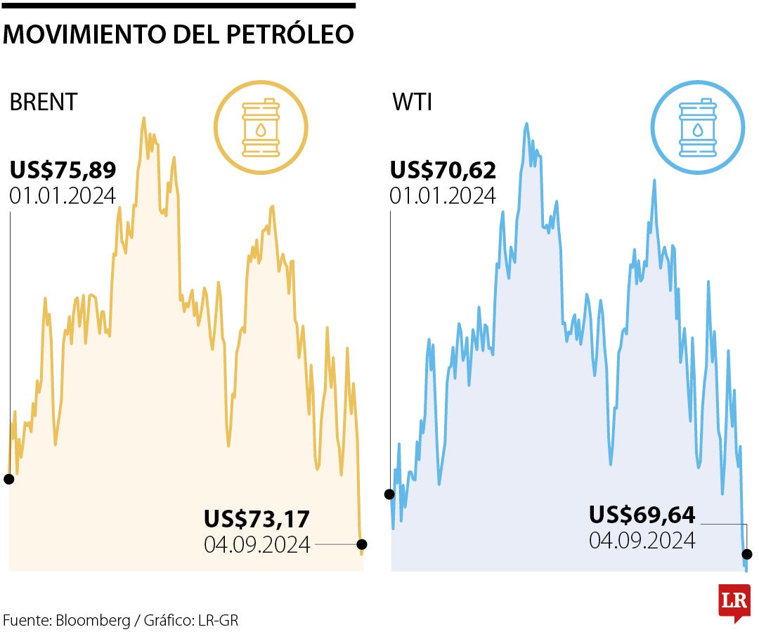 Movimiento del petróleo