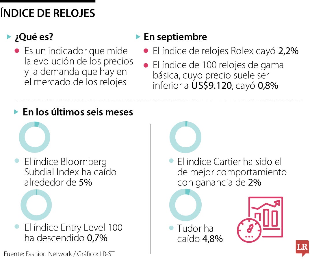 Índices de relojes