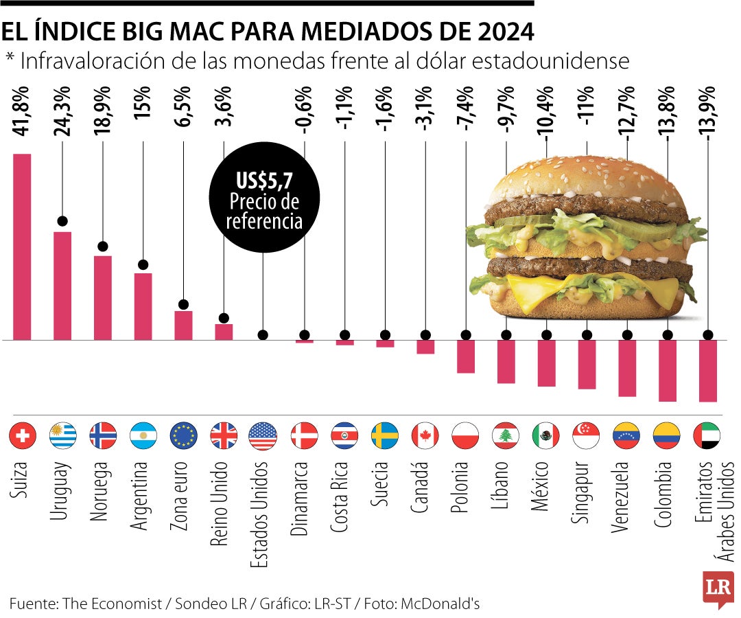 Índice Big Mac para junio de 2024